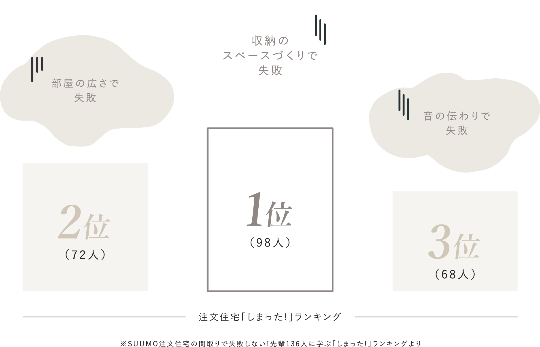 注文住宅「しまった!」ランキング