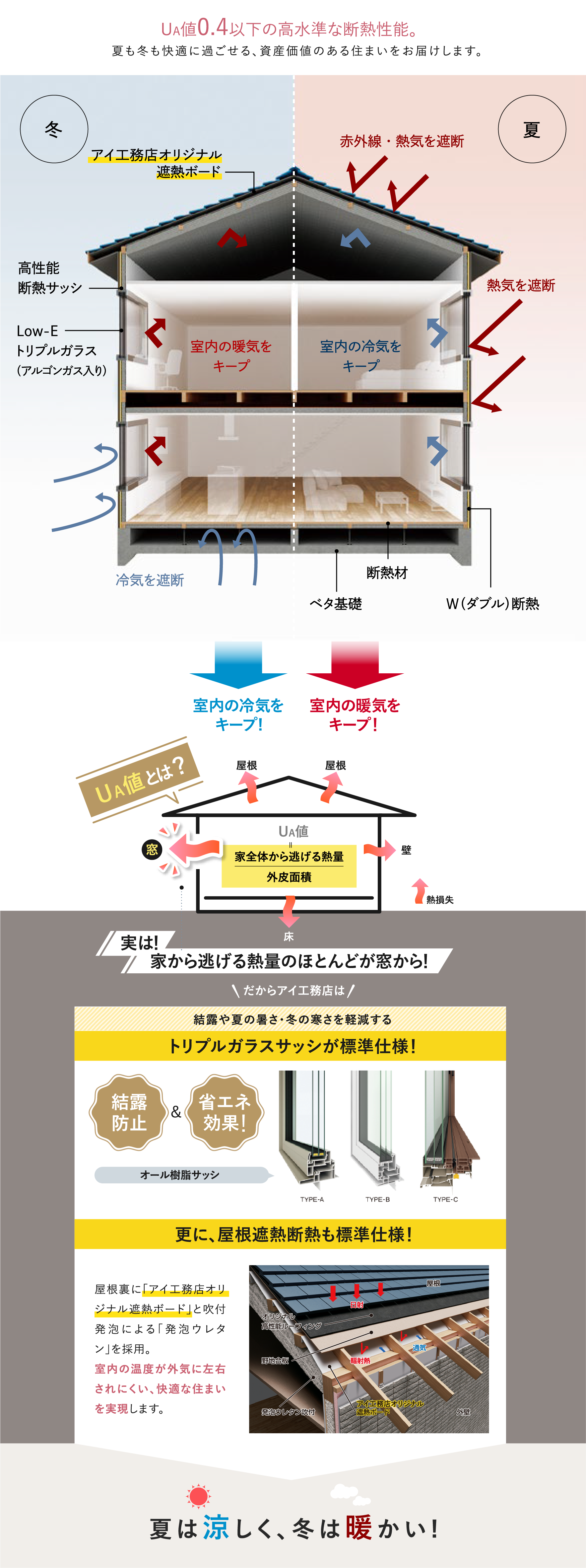 UA値0.4以下の高水準な断熱性能。夏も冬も快適に過ごせる、資産価値のある住まいをお届けします。