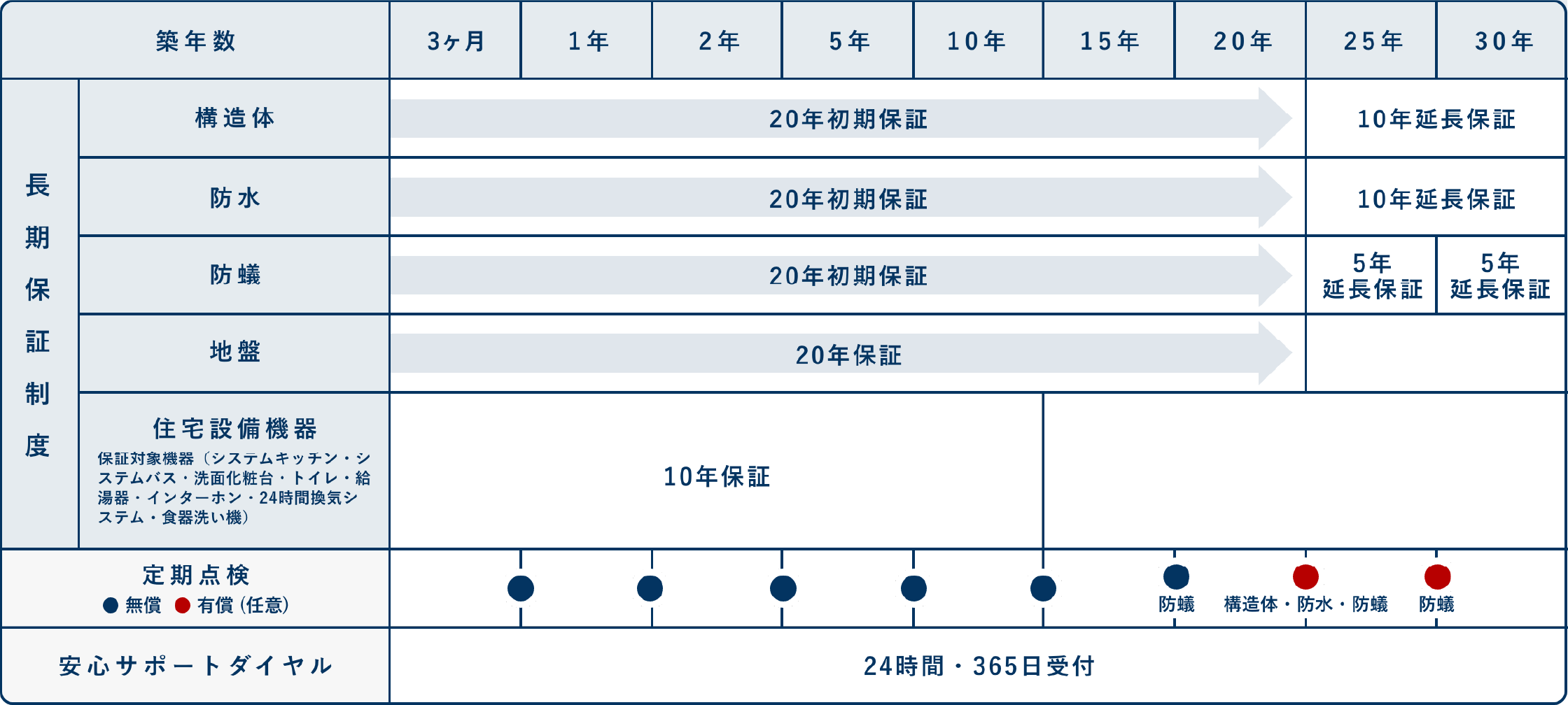 保証表