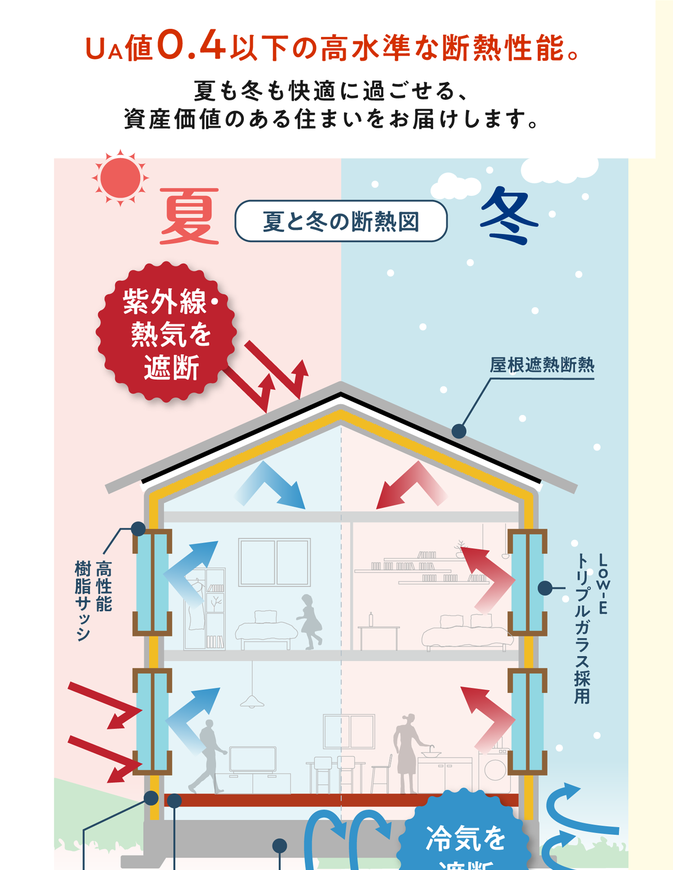 UA値0.4以下の高水準な断熱性能。夏も冬も快適に過ごせる、資産価値のある住まいをお届けします。