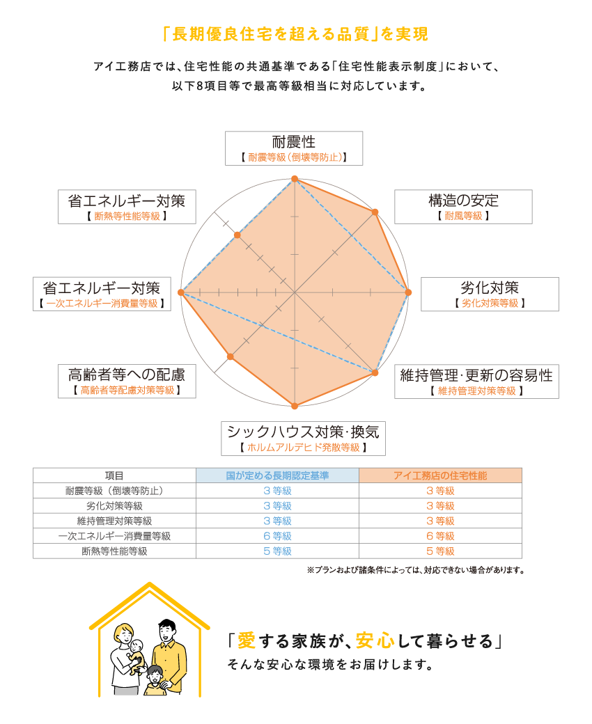 「長期優良住宅を超える品質」を実現