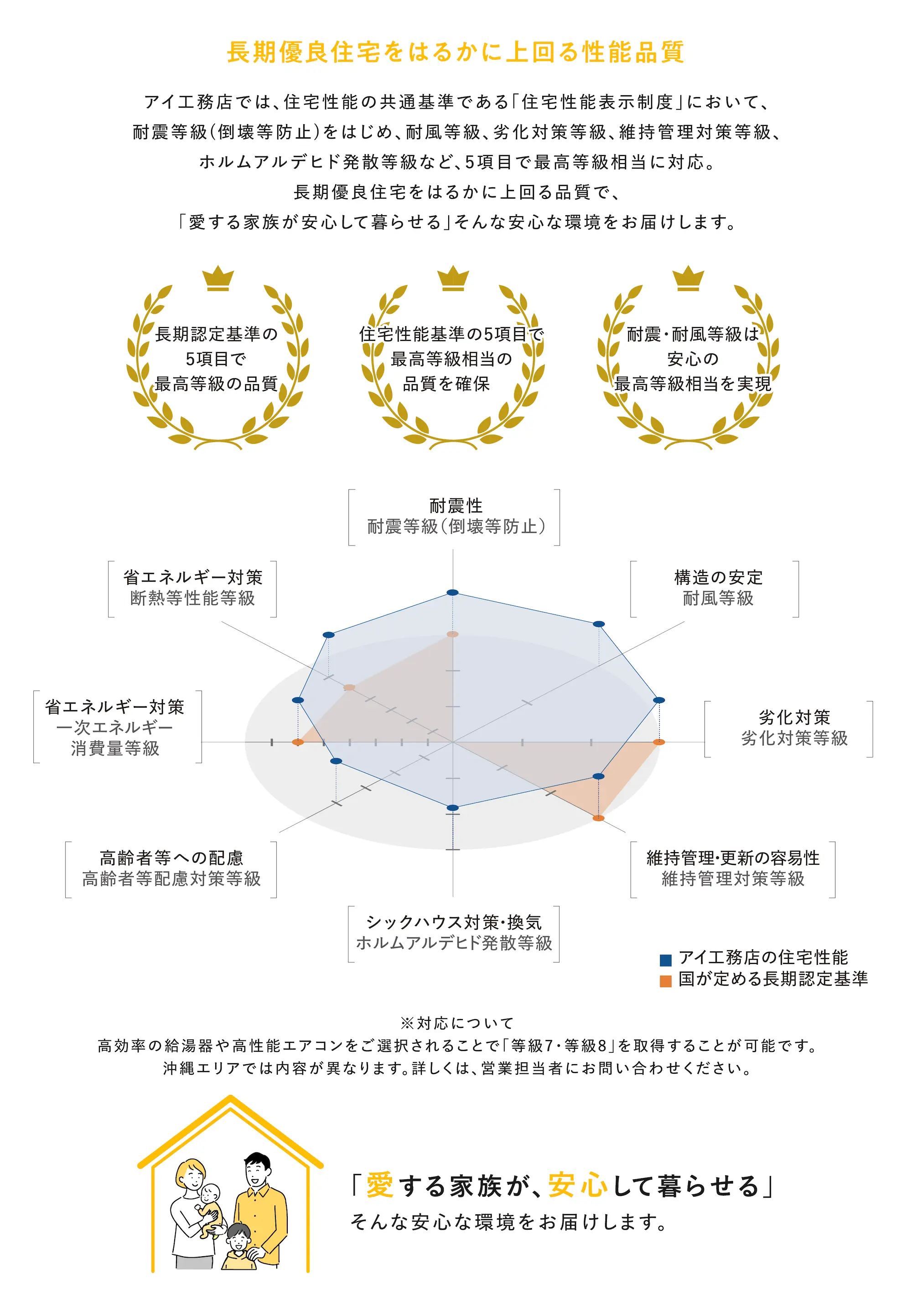 長期優良住宅をはるかに上回る性能品質
