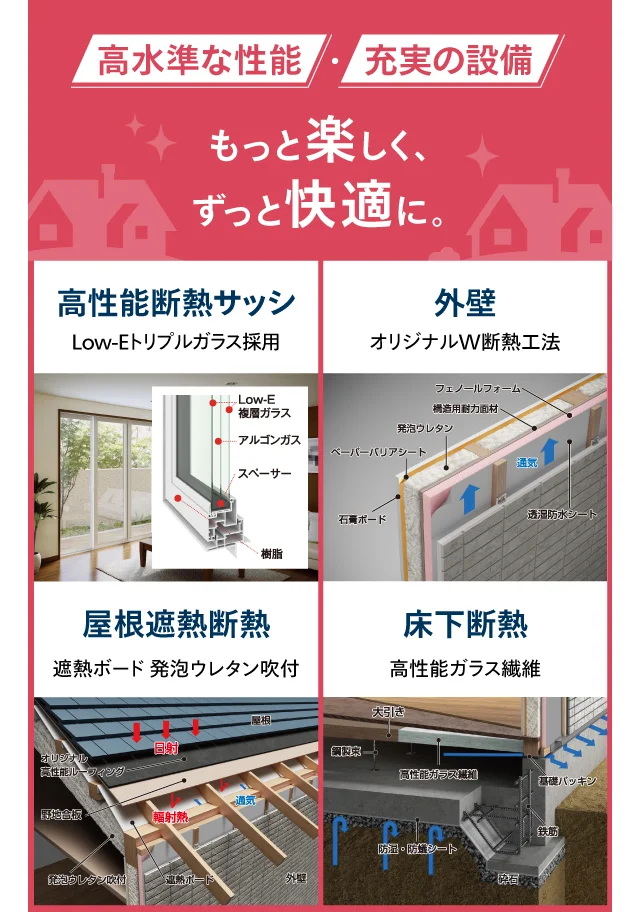高水準な性能・充実の設備 もっと楽しく、ずっと快適に。高性能断熱サッシ Low-Eトリプルガラス採用,外壁 オリジナルW断熱工法,屋根遮熱断熱 遮熱ボード・発泡ウレタン吹付,床下断熱 高性能ガラス繊維